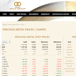 The Denver Gold Group - Precious Metal Prices and Charts